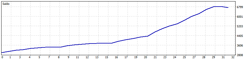 Curva de capital - Agressivo