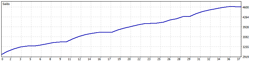Curva de capital - Conservador