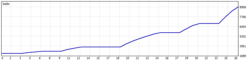 Curva de capital - Agressivo
