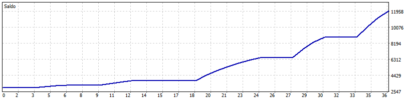 Curva de capital - Super Agressivo